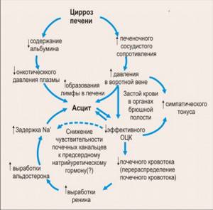 Цирроз печени асцит карта вызова