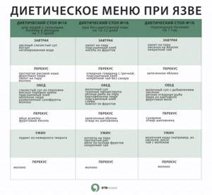 Диета после удаления язва желудка быстро