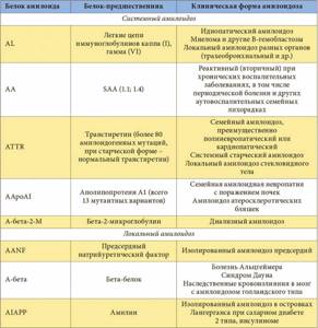 Амилоидоз почки диета в домашних условиях