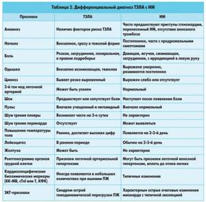 Почему диагноз. Тромбоэмболия легочной артерии дифференциальная диагностика. Дифференциальный диагноз Тэла. Тэла и инфаркт миокарда дифференциальная диагностика. Дифференциальный диагноз отека легких.