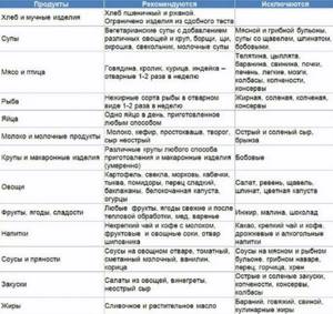 Диета для понижения мочевой кислоты быстро