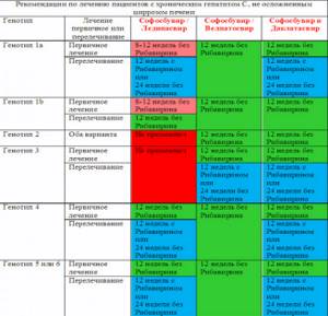 Противовирусные препараты при гепатите С: список, особенности выбора и использования